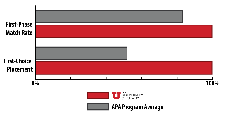 Clinical Internship Match Rate